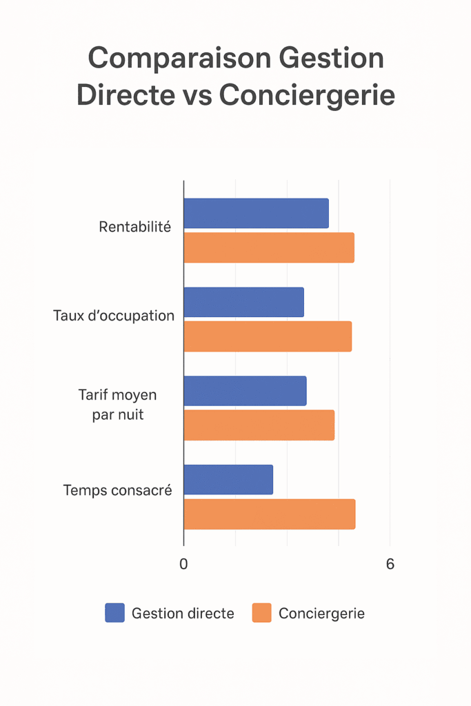 Pourquoi confier son logement à une conciergerie est plus rentable qu’en gestion directe?
