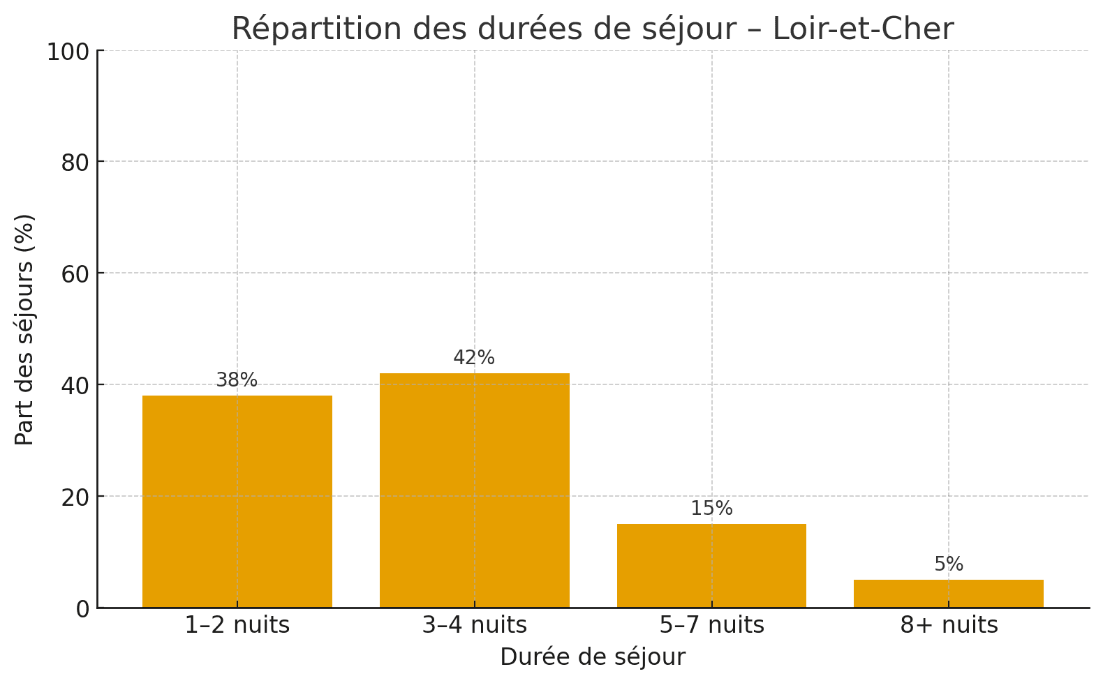 Tendances clés pour la location courte durée