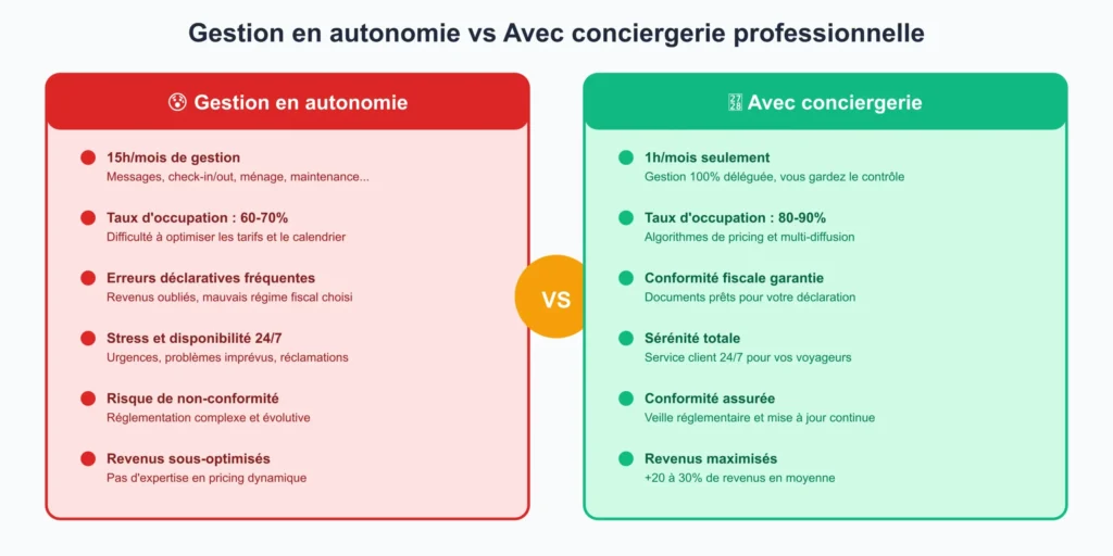 comparaison gestion autonome versus conciergerie location Airbnb avantages
