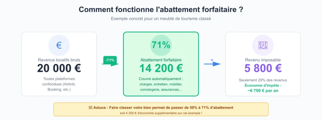 calcul abattement forfaitaire 71% micro-BIC meublé tourisme classé exemple