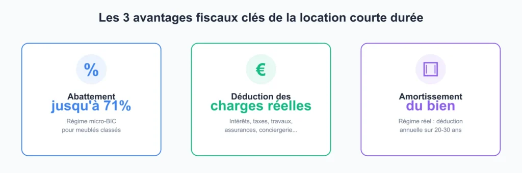 réduction d'impôts location courte durée abattement 71 pourcent déductions amortissement
