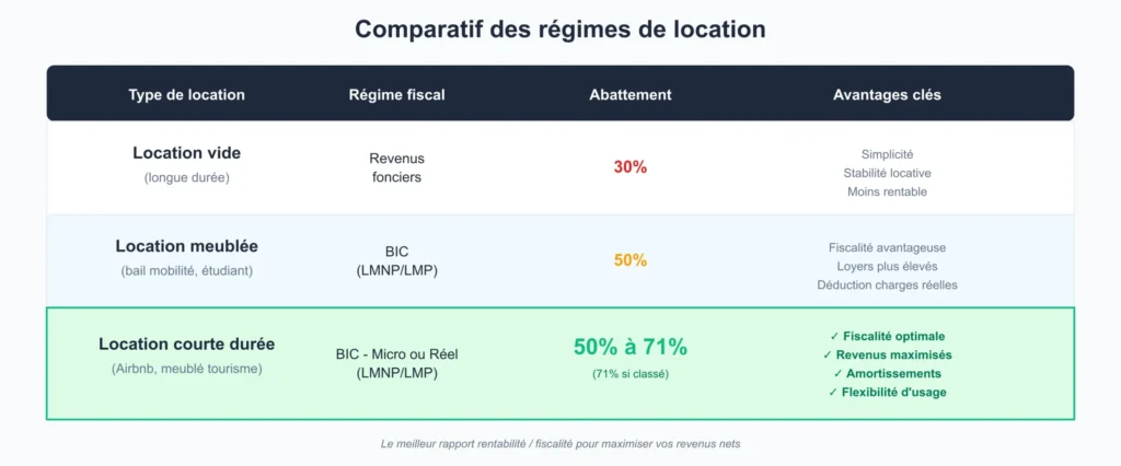 comparatif fiscalité location vide meublée courte durée régime fiscal abattement